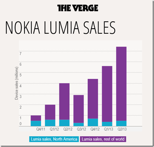 Lumia_sales